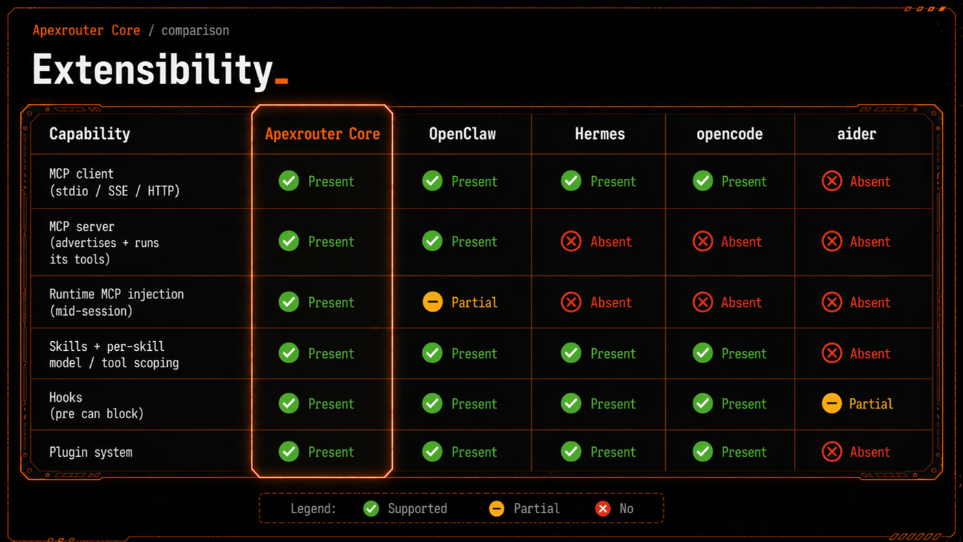 Extensibility comparison