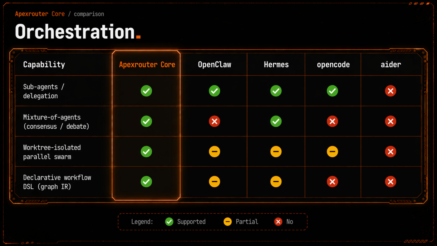 Orchestration comparison