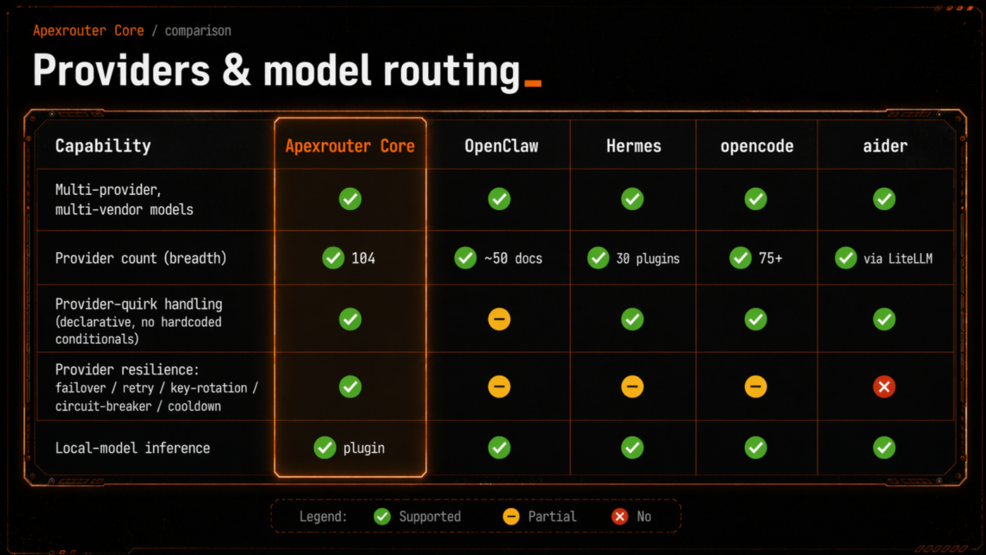Provider and routing comparison