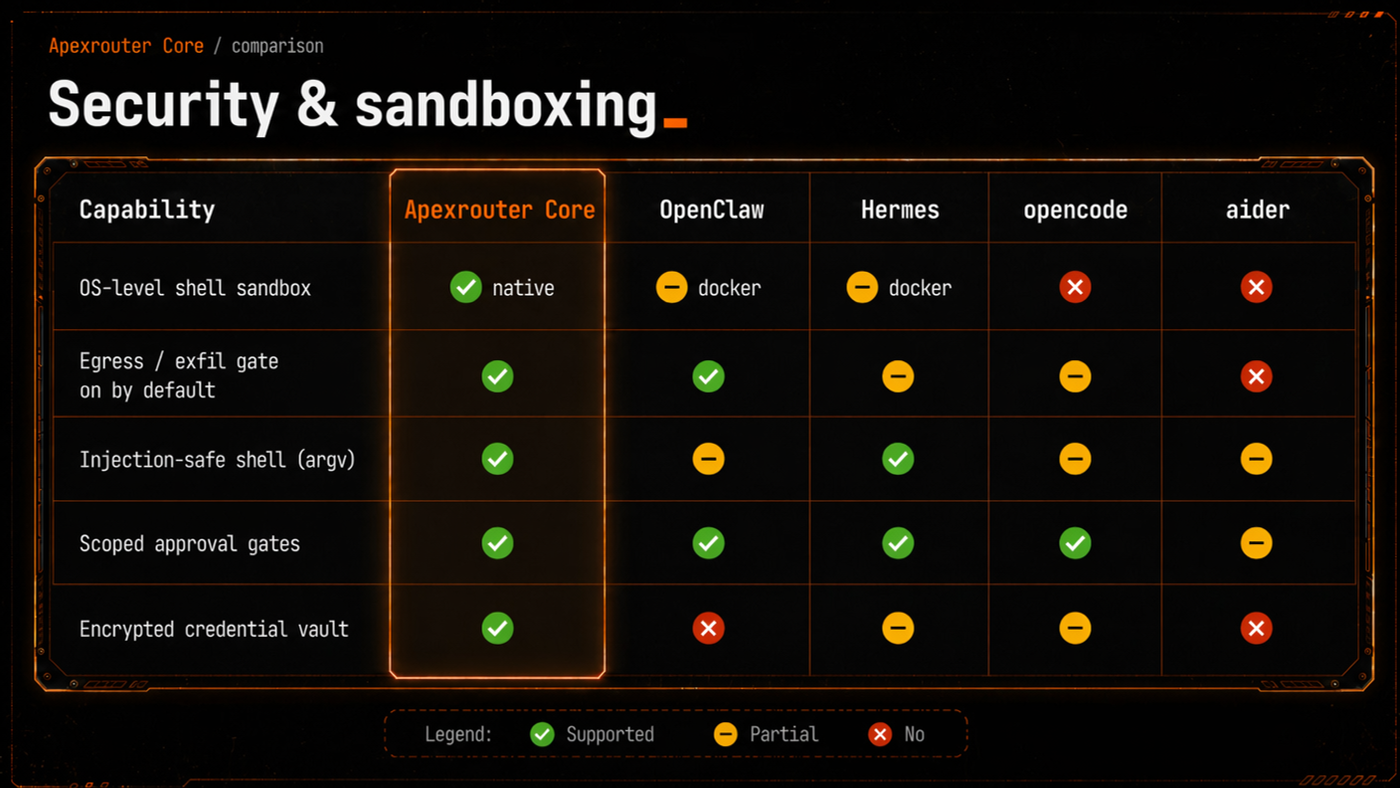 Security comparison